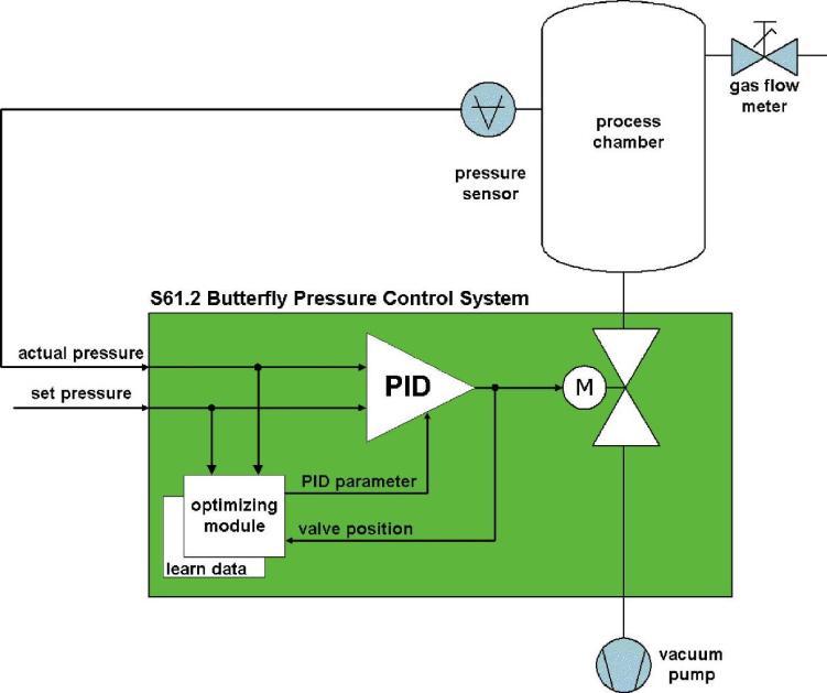 DESIGN AND FUNCTION 3.2.1.1 Way of operation The controller compares the actual pressure in the process chamber given by the pressure sensor with the preset pressure.