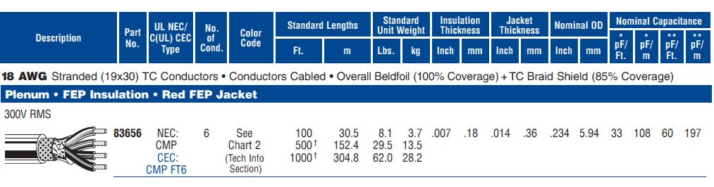 Cable Description Suggested Manufacturer Suggested Part Number Supplied by others 18 AWG 6 conductor shielded cable Beldin or equal 83656 Figure 12: Beldin