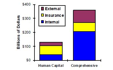 Human capital crash cost estimates include the monetary losses associated with medical care, emergency services, property damage, and lost productivity.