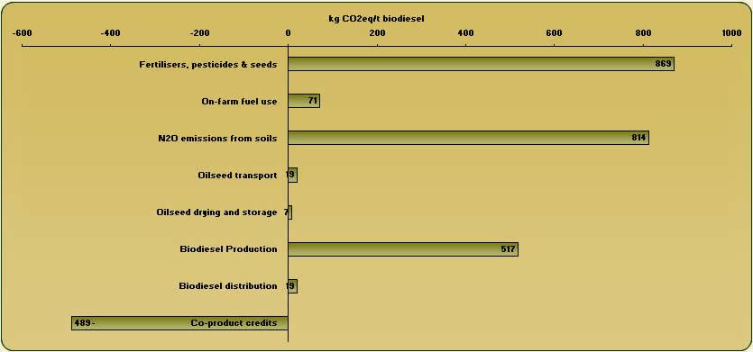 Net calculation: - CO2 emissions in biodiesel production Carbon and Energy saving - benefits of bio-fuels 1.4 0.10 MJ/Unit Production 1.2 1.0 0.8 0.6 0.