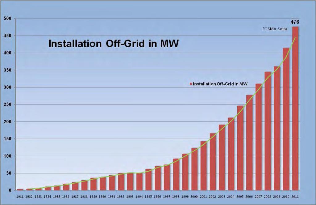 Estimated Off-Grid Market Size in