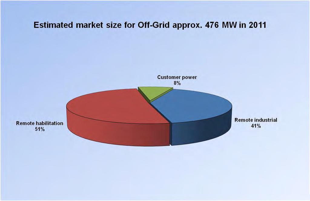 Estimated Off-Grid Market Size in