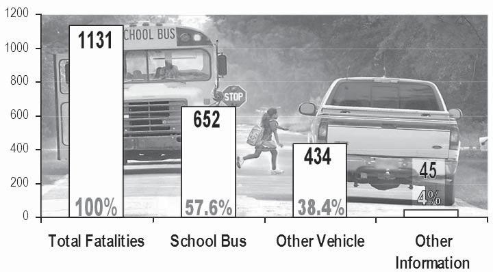 35 Year Totals School Related Vehicle versus.