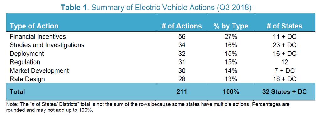 Q3 2018 Action on Electric Vehicle