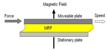 When the magnetic field is revomed, the MR fluid immediately returns to its free flow state.