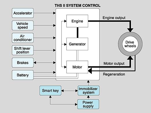 Figure 4 The driver instructions, in order to be used in the integrated control, are converted into electrical signals which are transmitted by wires, which is named as by-wire control.