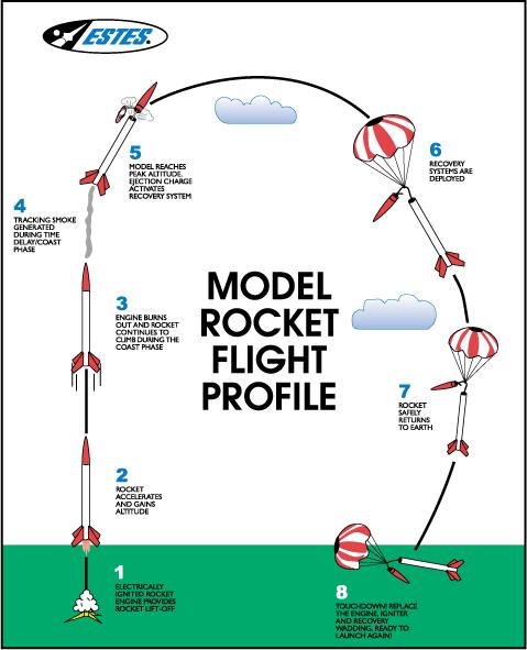 XII. Rocket Flight Profile Figure 3 Rocket Flight Figure 3 shows the different phases of a model rocket flight.