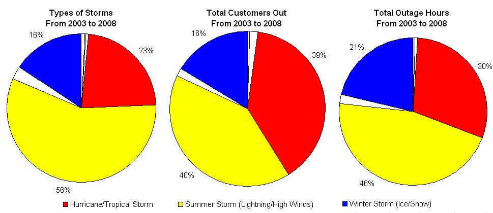 EIA Data Types of Storms 95% of all the events Hurricane/Tropical Storm (79 [23]) Summer Storm