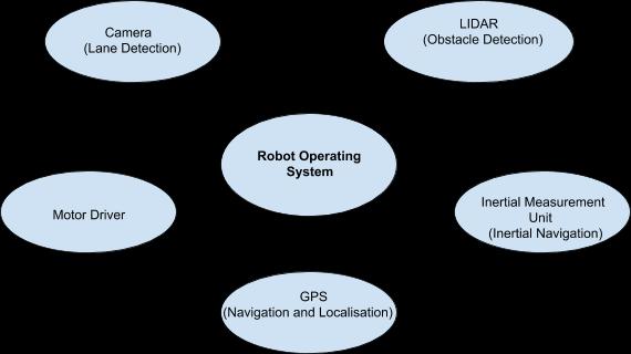 The Lidar driver, Object Detection, Image Processing Stack and the microcontrollers used for reading sensor data and generating pwm for motor direction and speed control are each assigned separates