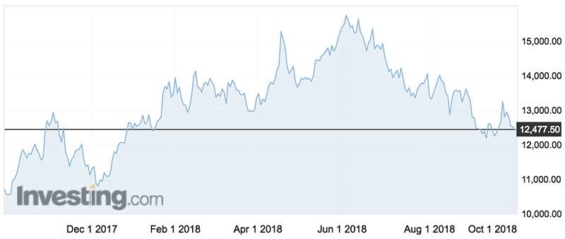 Nickel s (USD) over the past year. Wood Mackenzie analyst Andrew Mitchell expects s to stay about where they are for the remainder of the year, before increasing slightly in 2019.