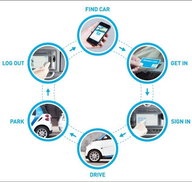 Car2go Overview 1. One time Registration 2.