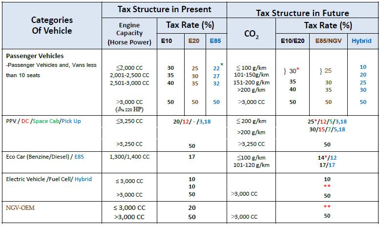 Comparison of the Previous Vehicle Excise Tax vs the Current Tax Mandated Jan.