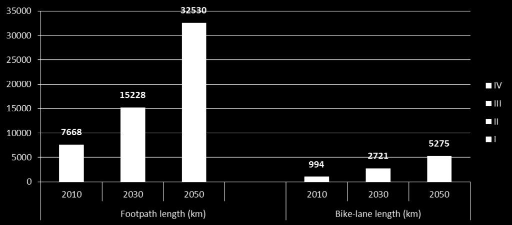 10 DEEP CHANGES IN URBAN TRAVEL DEMAND Footpath length grows from 7668km covering 9% of the roads to 32530km