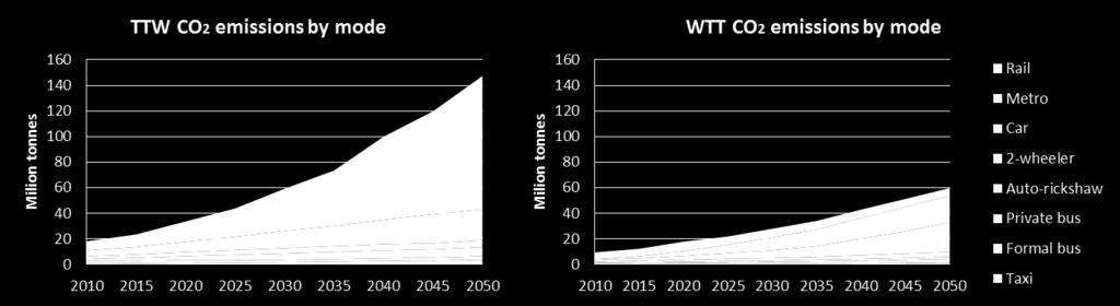 Metro and rail are the main contributor to the WTT emissions, representing more than 60% in 2010 and