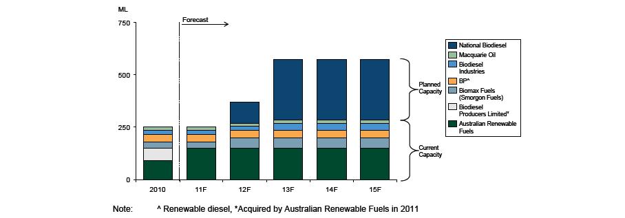 Biodiesel Capacity Source: