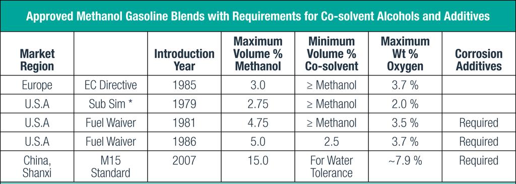 Global Fuel Standards Allowable Methanol Content Earlier commercial Fuel Standards started with nominal 3 vol % methanol in gasoline Higher methanol content in gasoline allowed as global automotive