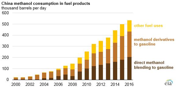 China Leading World in Methanol Fuel Use