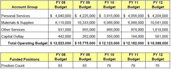 Please provide a brief summary of shifts in your department s operating budget and staffing levels from FY2007-08