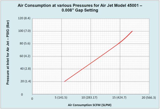 AIR JTS Air Consumption at various