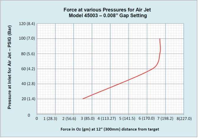 AIR JTS Force at various Pressures for