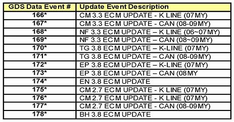 *Event # 166~178 as shown in the table above were latest events at time this TSB was issued.