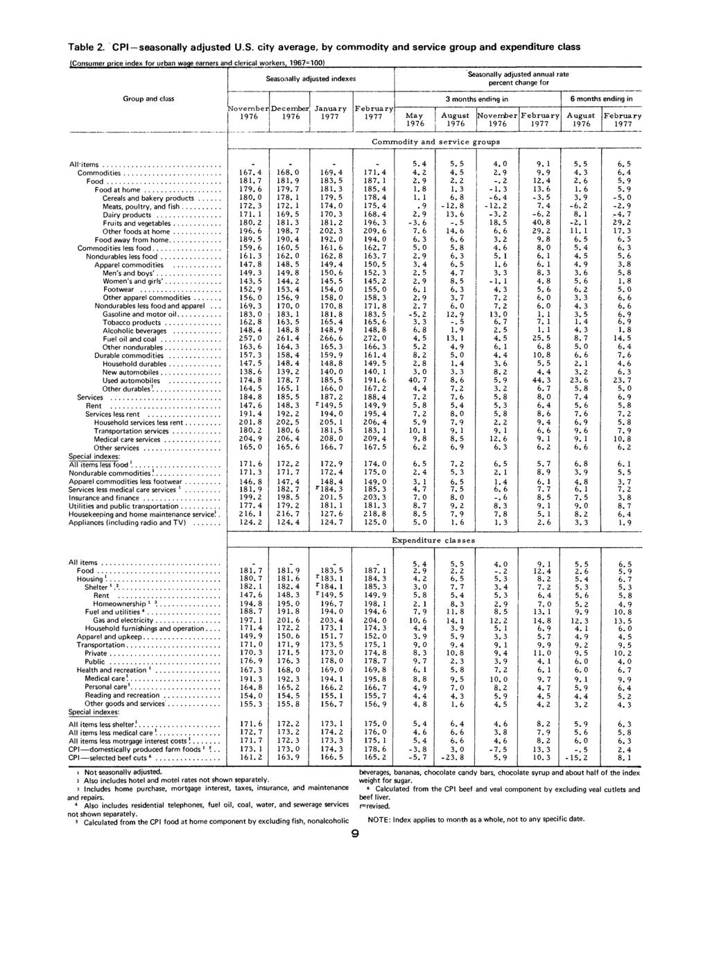 Table. CPI seasonally adjusted U.S.