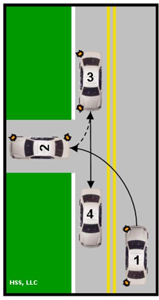 cars to the right. 1a. Check traffic to rear and tap brake pedal to alert following drivers 1b. Signal intention to turn right and check to make sure the driveway/alley is clear 2a.