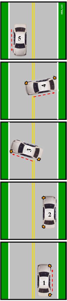 Turning Around Fact Sheet 6.4 Content Information Three-point Turnabout The three-point turnabout results in the vehicle being stopped and blocking a complete lane.