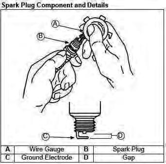 2) Check the gap on the spark plug to verify that it is 0.
