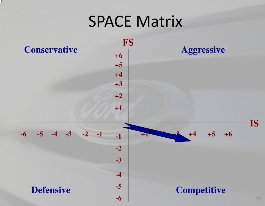 The Strategic Position and Action Evaluation (SPACE) Matrix Based on the Strategic Position and Action Evaluation (SPACE) Matrix the Ford Motor Company should engage in a competitive strategy: