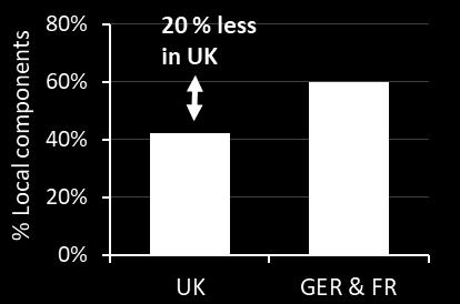 The UK is likely to become more attractive for EV production than it already is to ICE producers 19 2030+ scenario: To reflect the increased UK attractiveness to