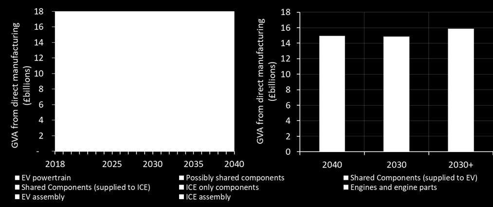 The 2030 Phase out would significantly increase EV related GVA, and leave