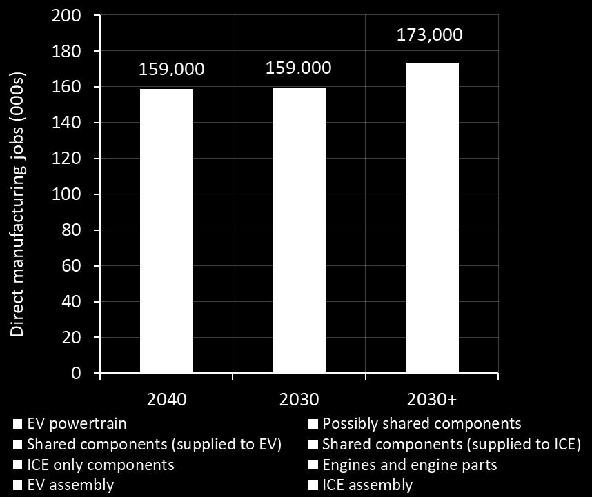 A 2030 phase out will bring forward a shift from ICE to EV jobs compared to a 2040 phase out, and could add further jobs 22 Scenario comparison (in 2030) Difference between a 2040 and 2030 Phase out