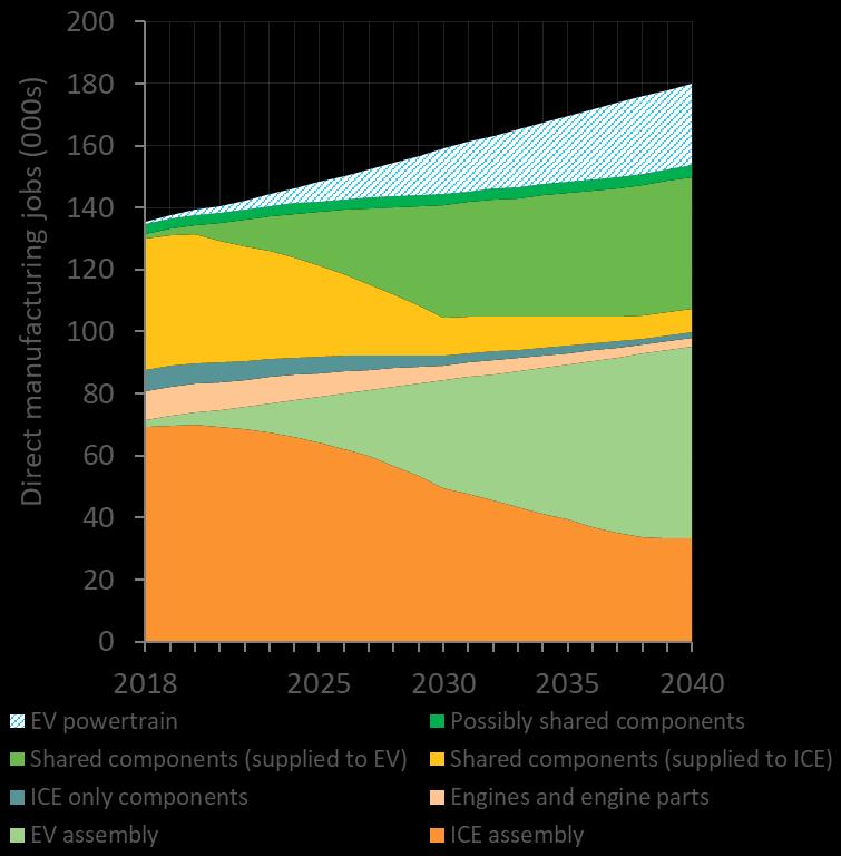Most automotive jobs are likely to shift relatively smoothly from ICE to EV, without being lost 23 Jobs in a 2030 Phase out Scenario comparison (in 2030) Approximately a third of jobs are in