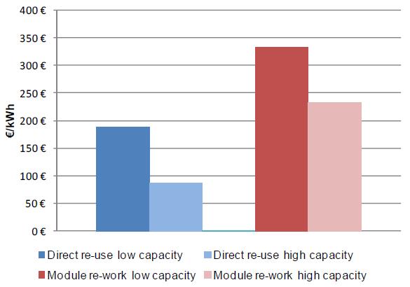 The costs of repurposing an electric vehicle battery for stationary storage could range from 75-200/kWh 36 Cost per kwh of a re-habilitated battery. Direct re-use: minimal repurposing.