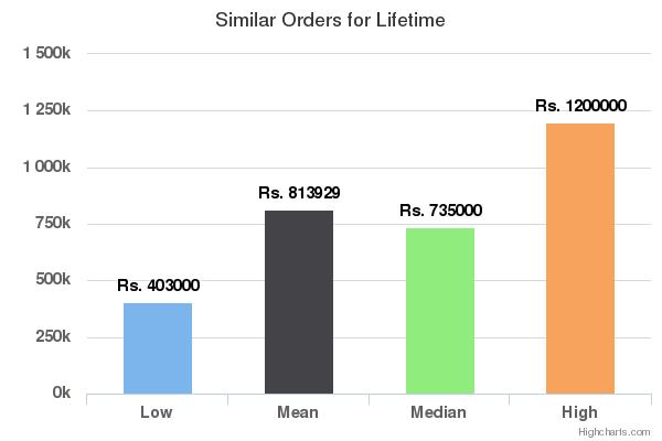 Past 9 0 Days Similar Orders for Past 9 0 Days