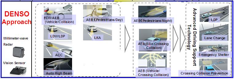 2.On-going goingtechnology Developments Contribute to to Reduce Traffic Accidents Safety Standard Of Major Markets (NCAP) ~2014 2015 2016 2017 2018 2019~ AEB(Vehicle/Collision) LDW