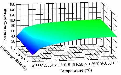 NanoSafe Temperature Range Wide Operating Temperature Range -40 C to 65 C