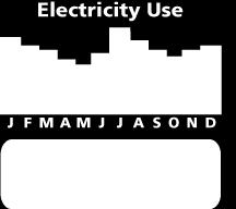Determine how much electricity you use