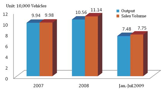 Output and Sales Volume of Chinese Heavy Trucks, 2007-2009 The report researches the development and market changes of heavy truck industry in 2008 and 2009 from the view of external environments,
