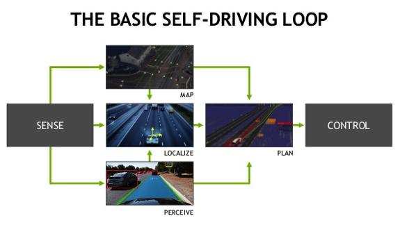 NVIDIA Accelerating the race to self-driving cars (1/3) https://www.youtube.com/watch?