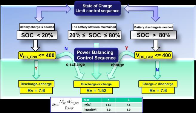 So, the EG output power is autonomously controlled for effective energy management without predicting the load pattern. E. BES Operation Scheme The operation sequence for BES is shown in Fig. 6.
