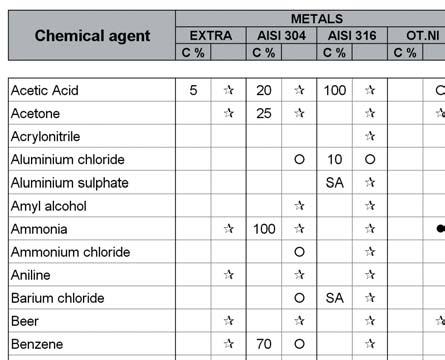 CHEMICAL RESISTANCE Data shown in the table was taken