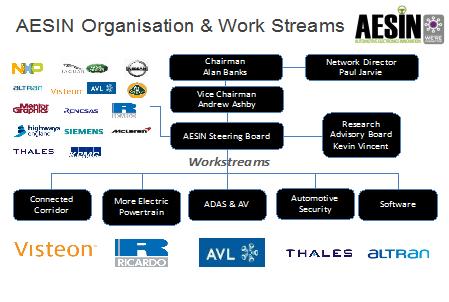 APPENDIX B: AESIN WORKSTREAM STRUCTURE A key aim of AESIN is to facilitate collaboration between organisations based in UK, enhancing the