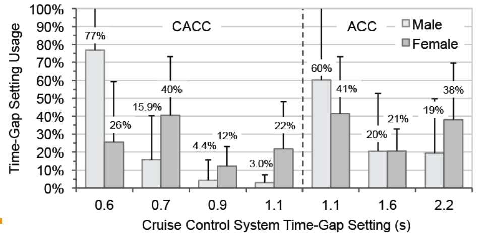 Cooperative Adaptive Cruise Control (CACC)