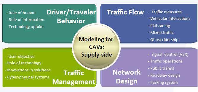 CAVs: Modeling Needs Source: