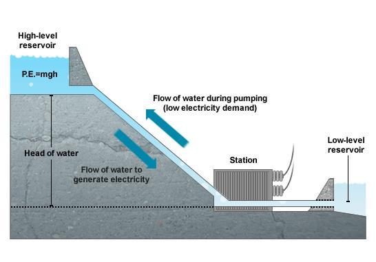 Pumped hydro Excellent way to store energy during off-peak and use during peak Can provide high power of a few MW to GW Efficiency ~70-80% Simple Need a large water source http://www.energybc.