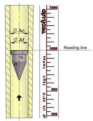 Working principle Variable area flowmeter using a float in a tapered tube made of special plastic materials.
