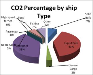 Jurnal Teknologi Full paper Prediction of CO 2 Emitted by Marine Transport in Batam-Singapore Channel using AIS M.