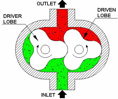 LOBE PUMP: This pump is similar to external gear pump. It consists of two rotors, one is driver and other is driven.